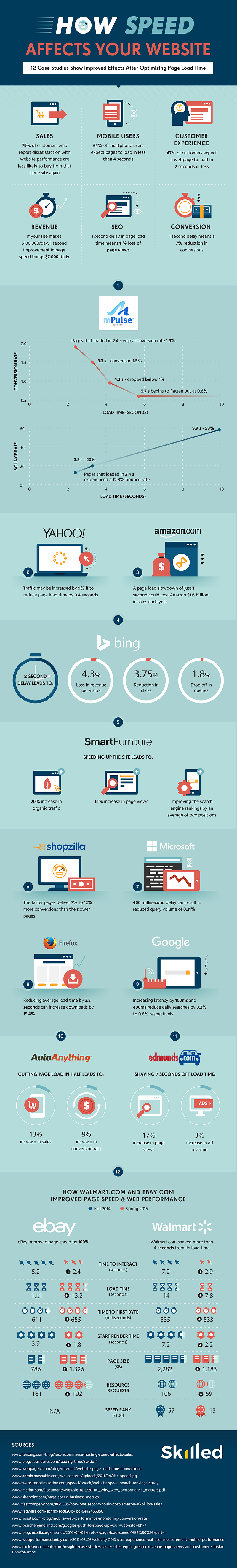 Infographic from skilled.co on website speed